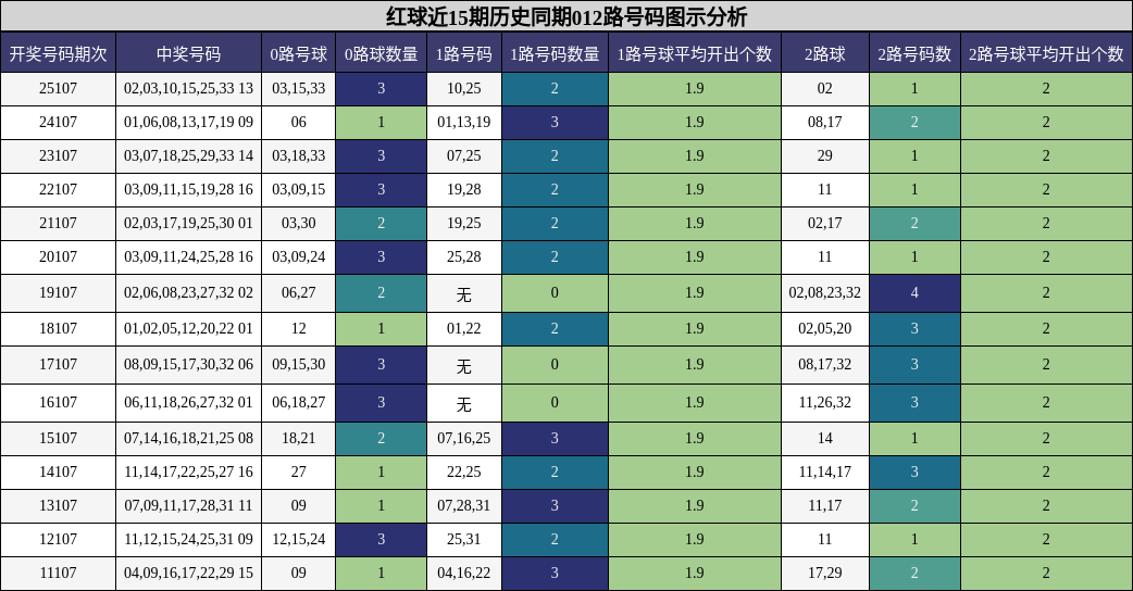 红球近15期历史同期012路号码图示分析