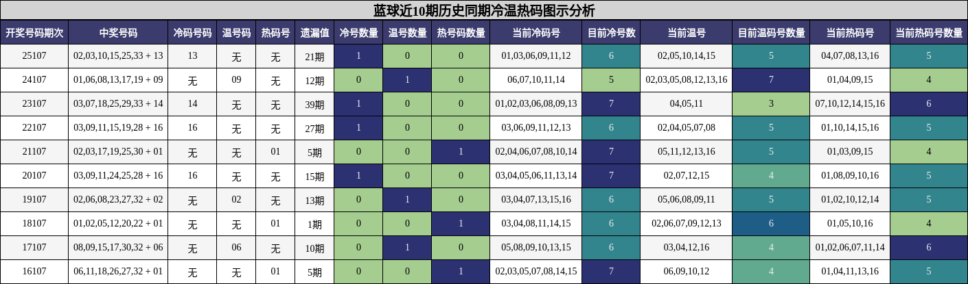 蓝球近10期历史同期冷温热码图示分析