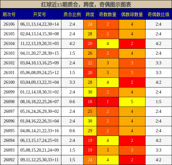 质合分析，跨度分析，奇偶分析