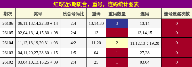 质合分析,重号分析,连码分析