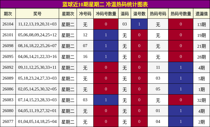 冷温热码分析