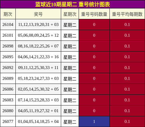 重号分析