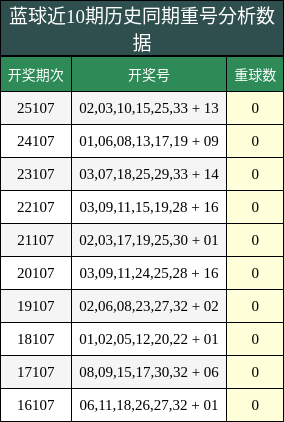 蓝球近10期历史同期重号分析数据