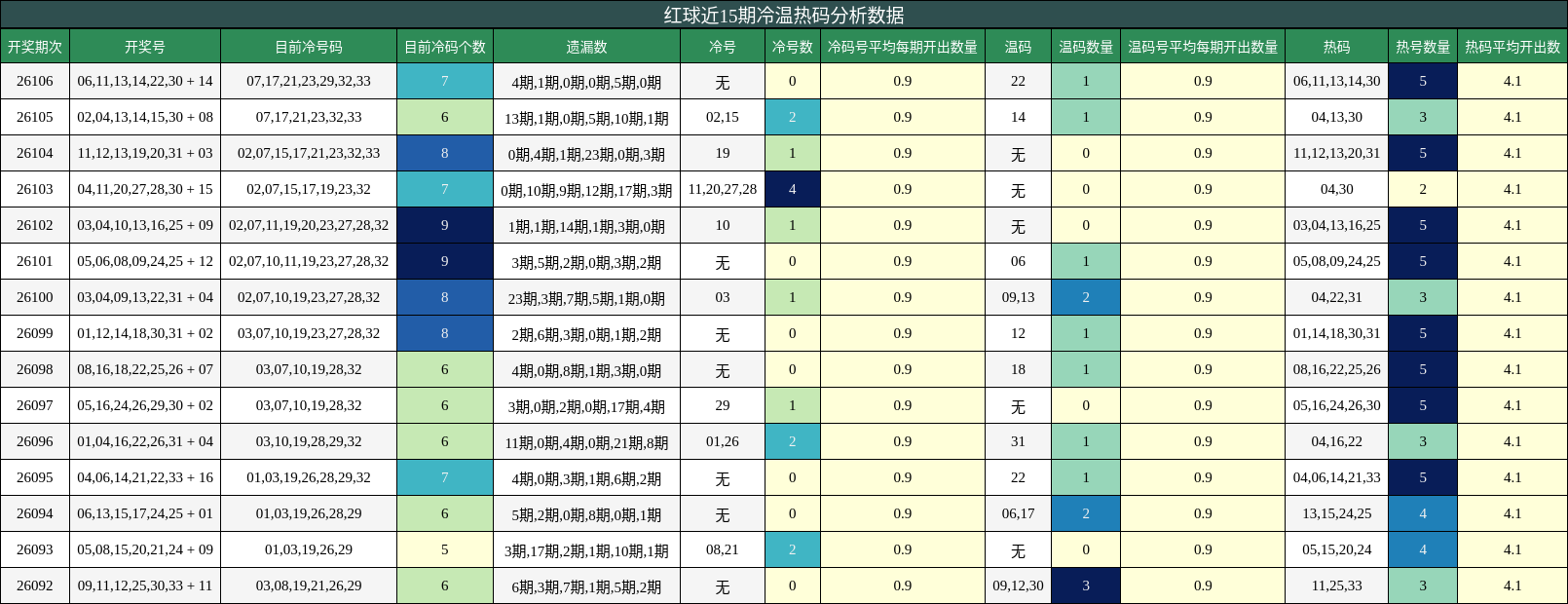 红球近15期冷温热码分析数据