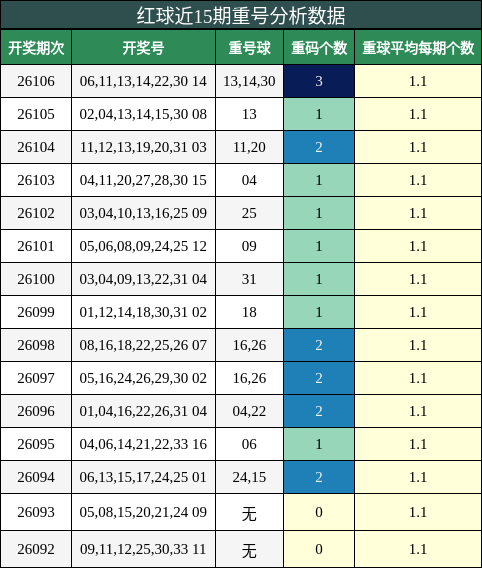 红球近15期重号分析数据