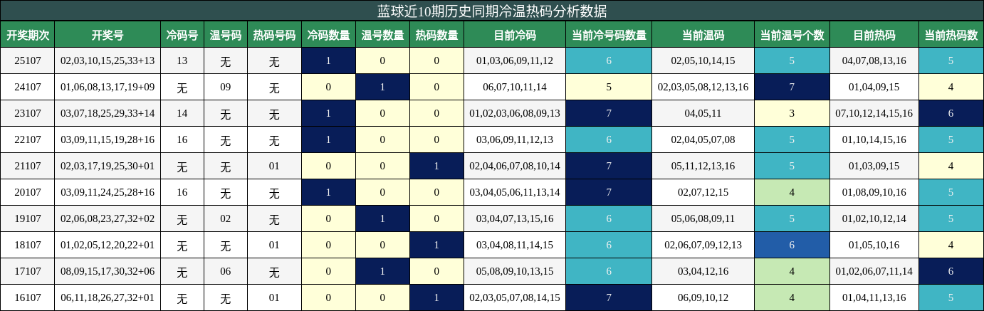 蓝球近10期历史同期冷温热码分析数据