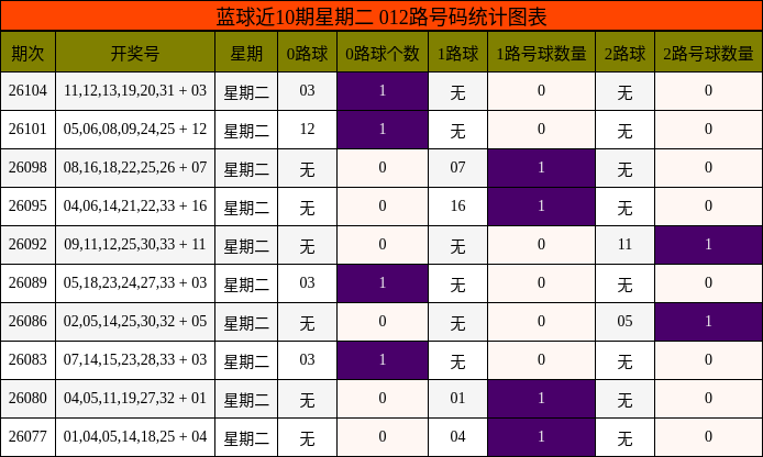蓝球近10期星期二 012路号码统计图表