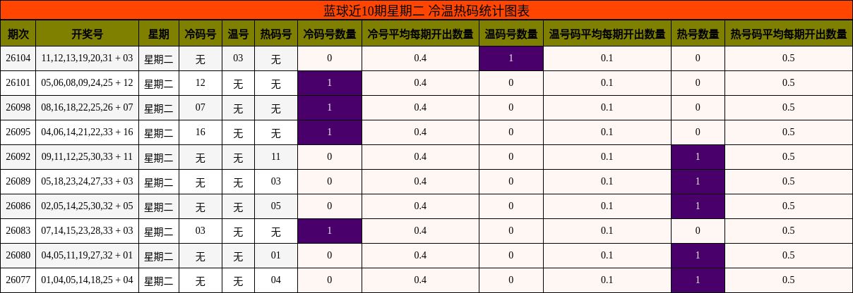 蓝球近10期星期二 冷温热码统计图表