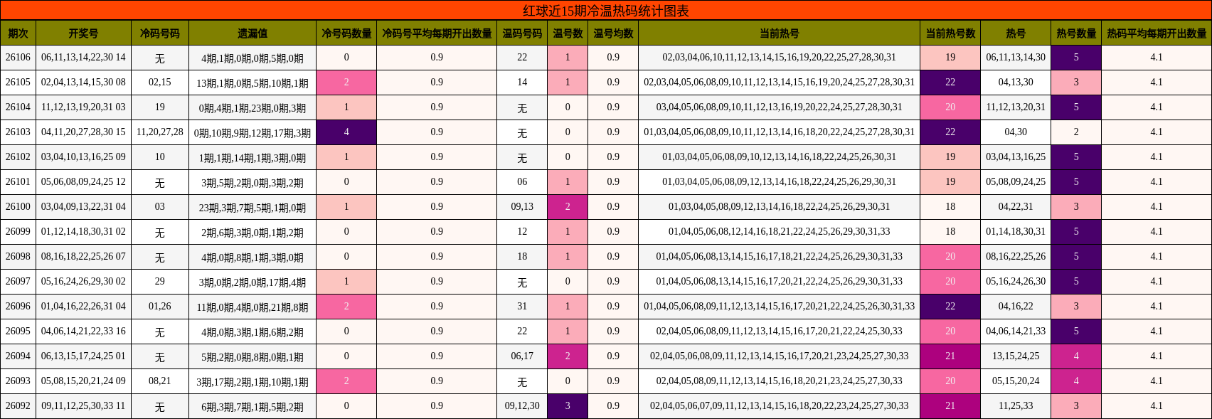 红球近15期冷温热码统计图表