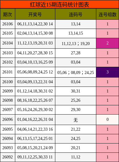 红球近15期连码统计图表