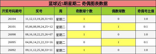 蓝球近5期星期二 奇偶图表数据
