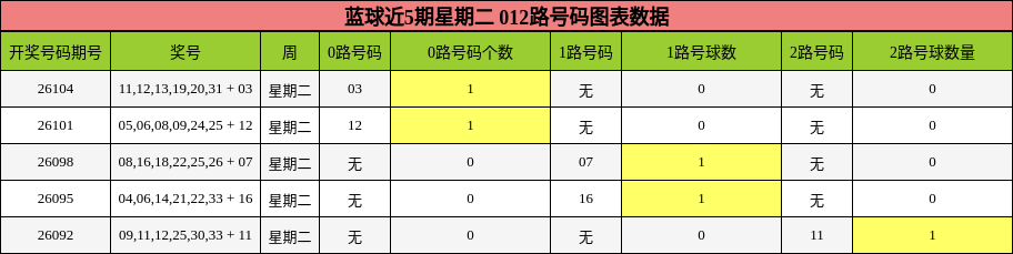 蓝球近5期星期二 012路号码图表数据