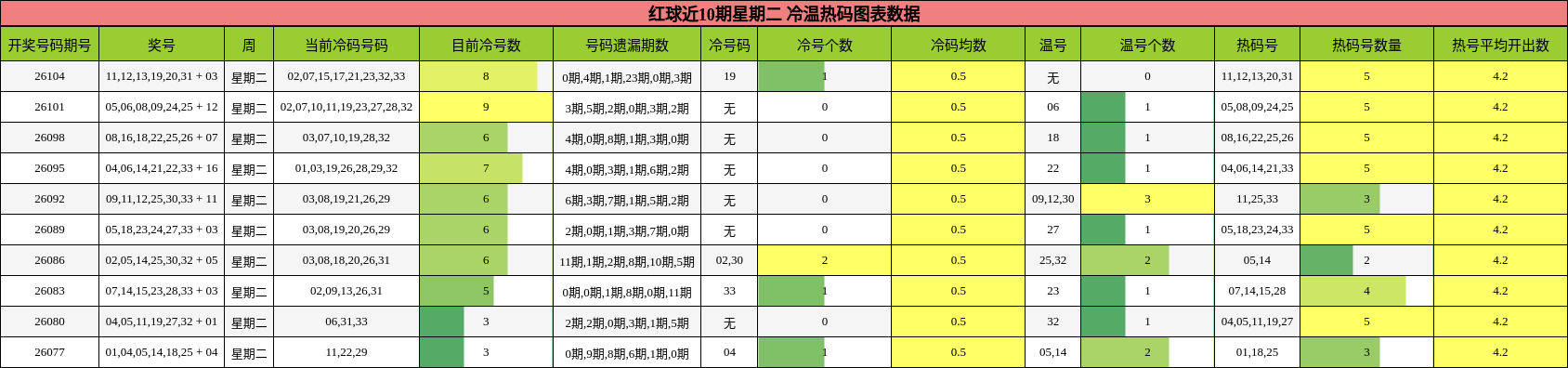 红球近10期星期二 冷温热码图表数据