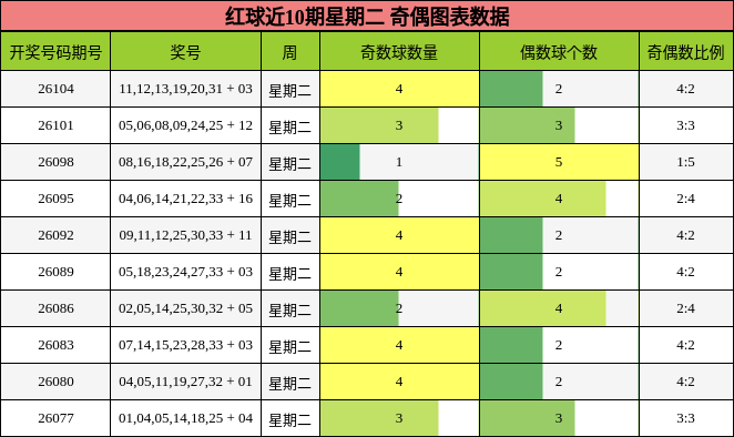 红球近10期星期二 奇偶图表数据