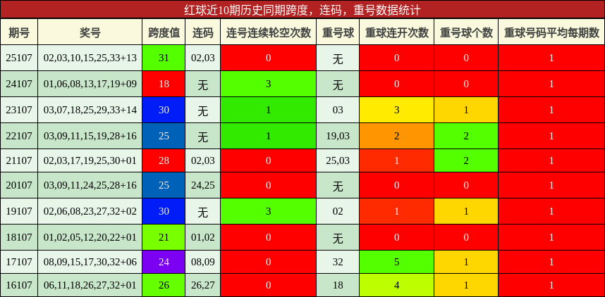 跨度分析，连码分析，重号分析