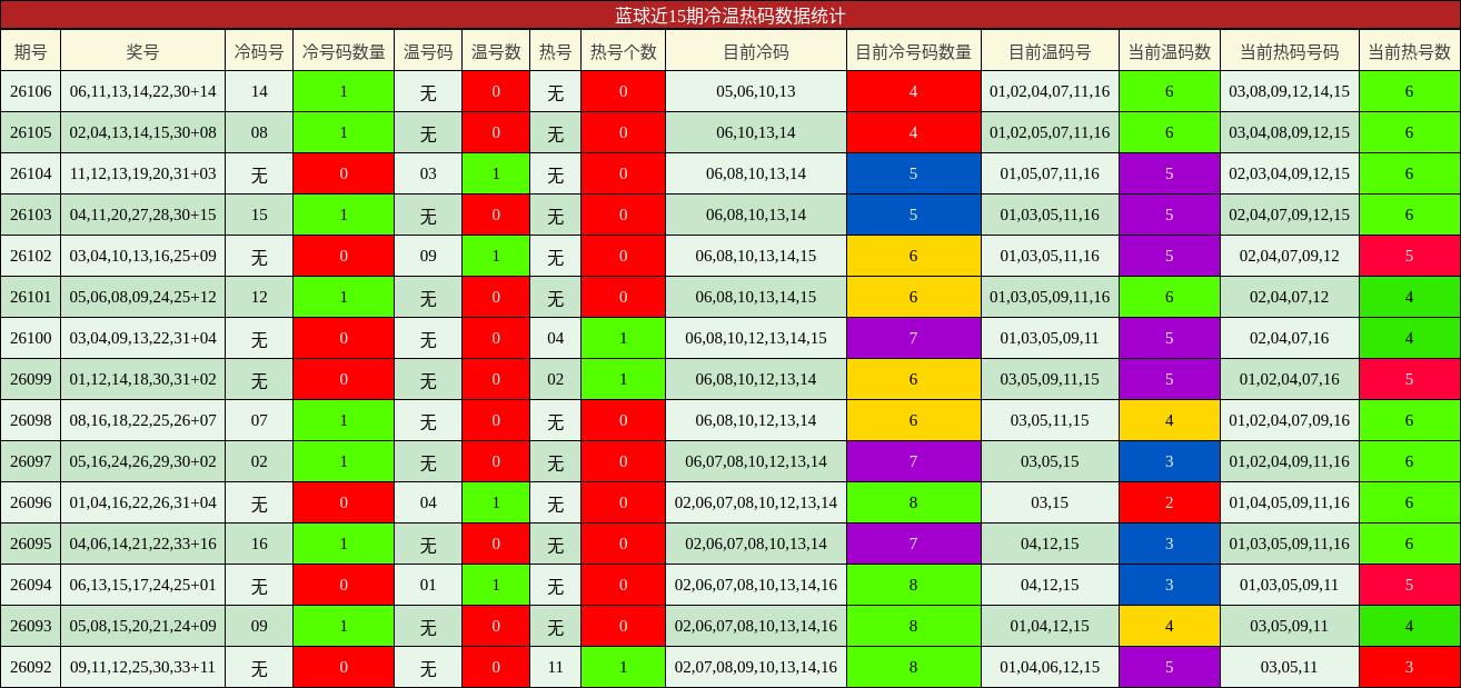 冷温热码分析