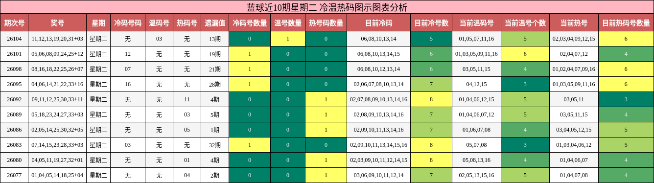 蓝球近10期星期二 冷温热码图示图表分析