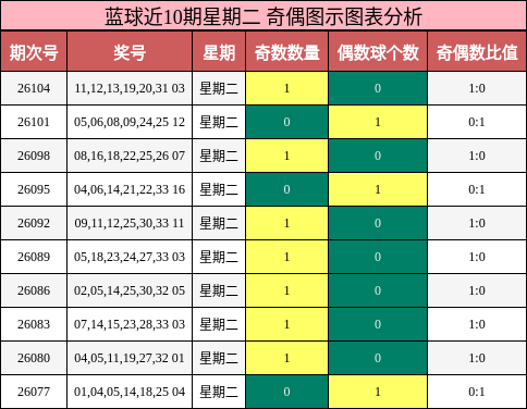 蓝球近10期星期二 奇偶图示图表分析