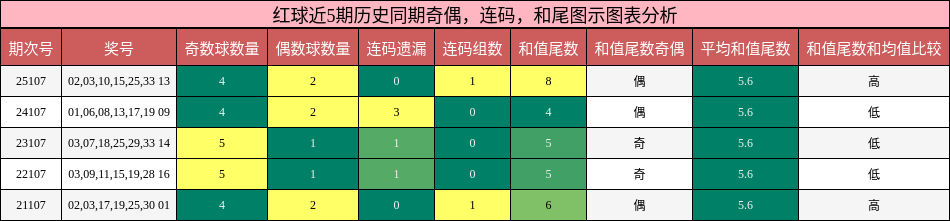 奇偶分析,连码分析,和尾分析