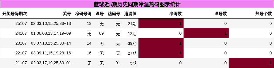 冷温热码分析