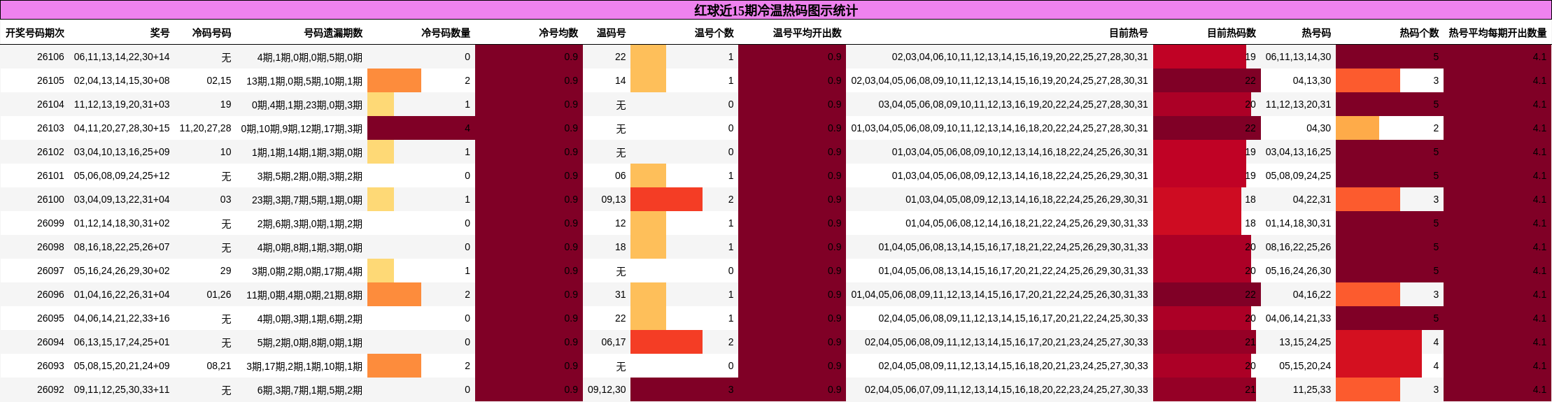 冷温热码分析