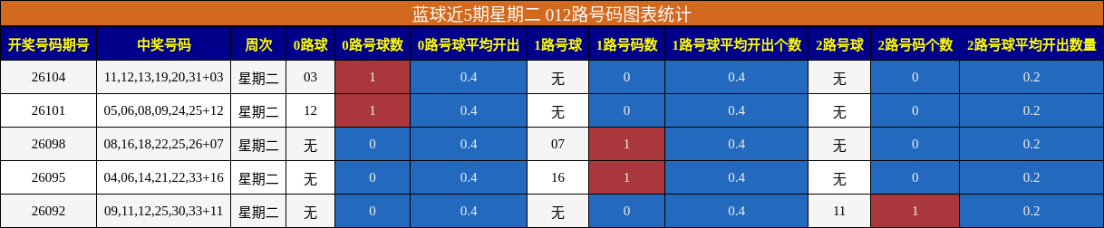 蓝球近5期星期二 012路号码图表统计