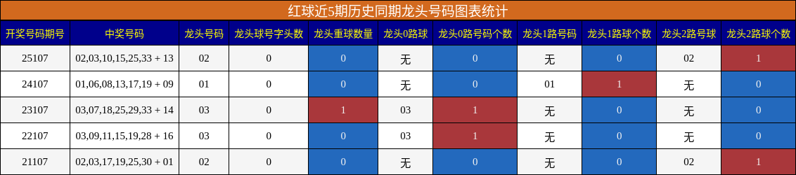 红球近5期历史同期龙头号码图表统计