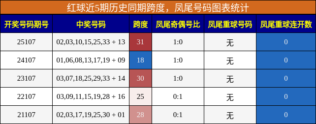 红球近5期历史同期跨度,凤尾号码图表统计