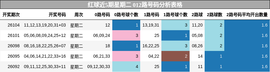 红球近5期星期二 012路号码分析表格