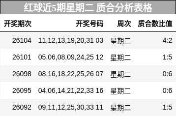红球近5期星期二 质合分析表格