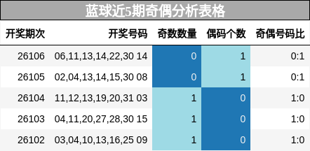 蓝球近5期奇偶分析表格