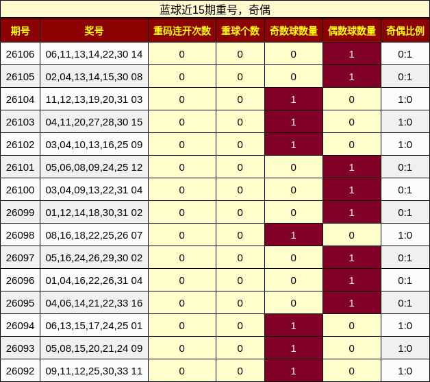 蓝球近15期重号，奇偶