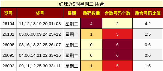 红球近5期星期二 质合