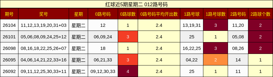 红球近5期星期二 012路号码
