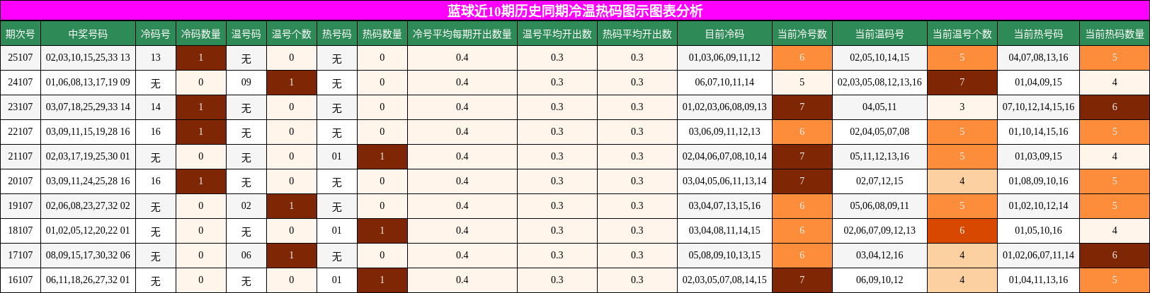 蓝球近10期历史同期冷温热码图示图表分析