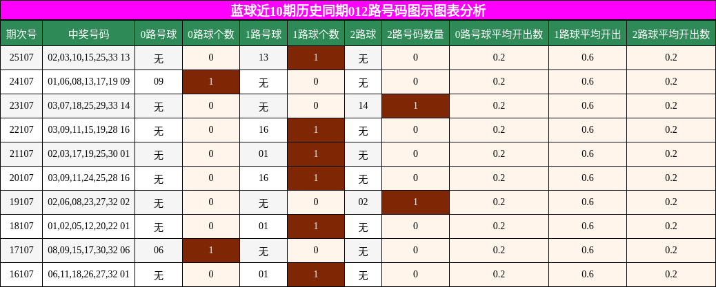 蓝球近10期历史同期012路号码图示图表分析