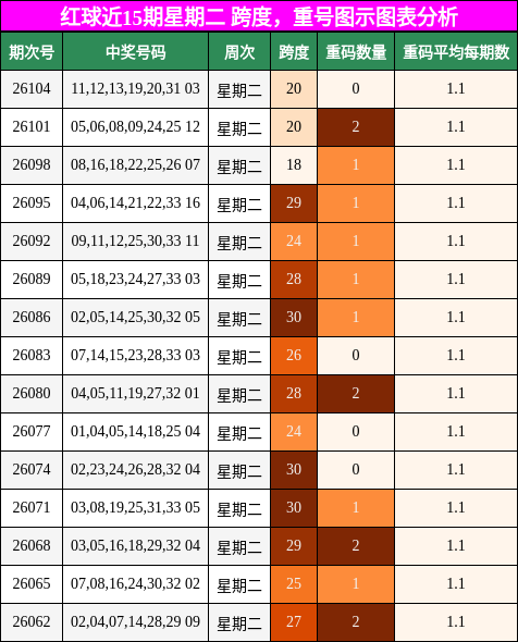 红球近15期星期二 跨度，重号图示图表分析