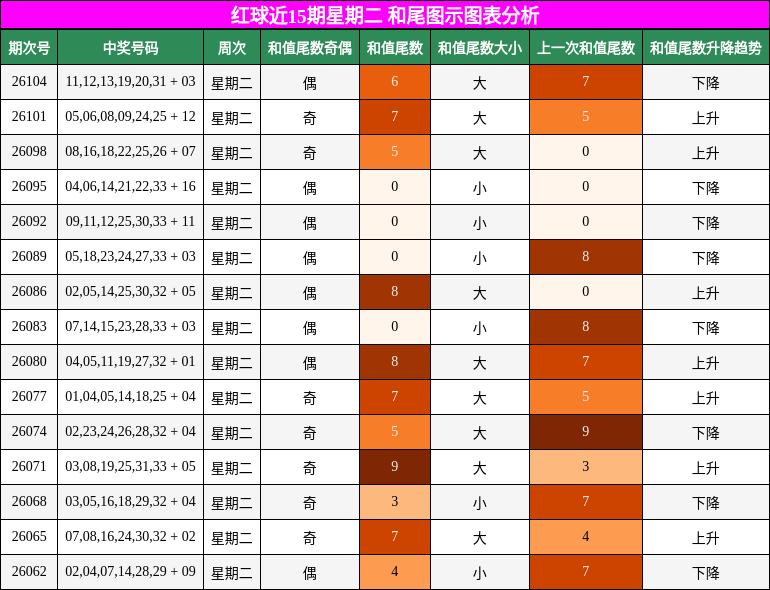 红球近15期星期二 和尾图示图表分析