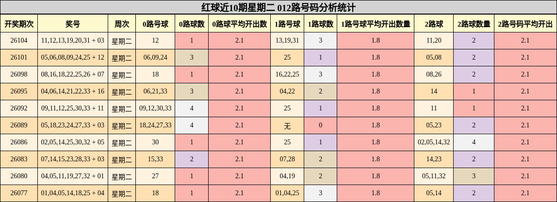 红球近10期星期二 012路号码分析统计