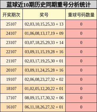 蓝球近10期历史同期重号分析统计