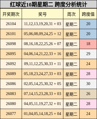 红球近10期星期二 跨度分析统计