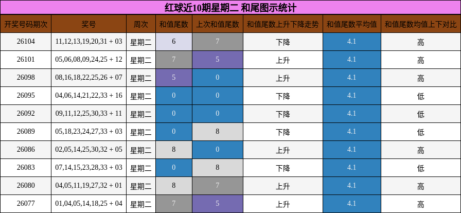 和尾分析
