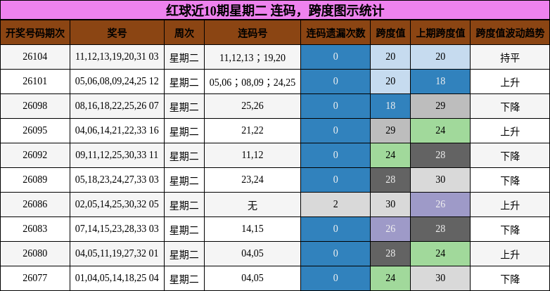 连码分析，跨度分析