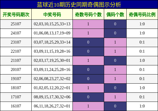 蓝球近10期历史同期奇偶图示分析