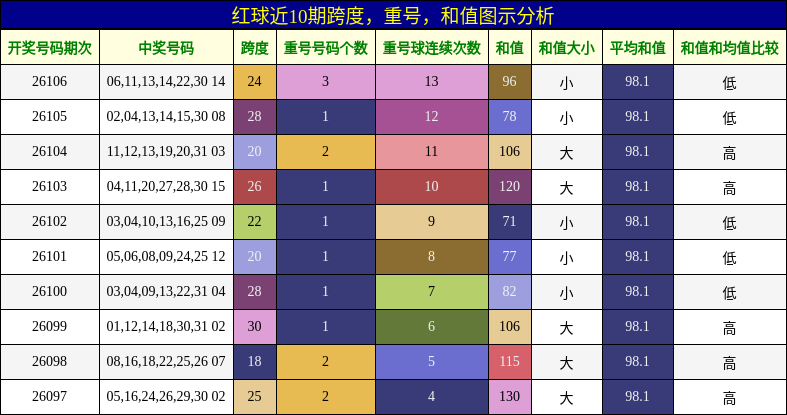 红球近10期跨度，重号，和值图示分析