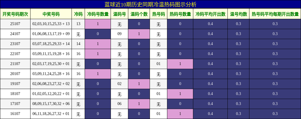 蓝球近10期历史同期冷温热码图示分析