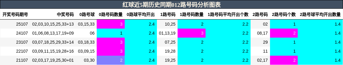 012路号码分析