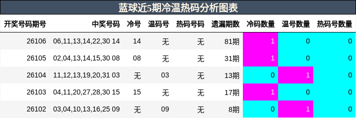 冷温热码分析