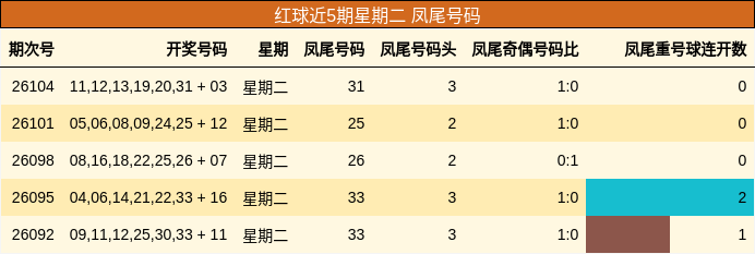 凤尾号码分析