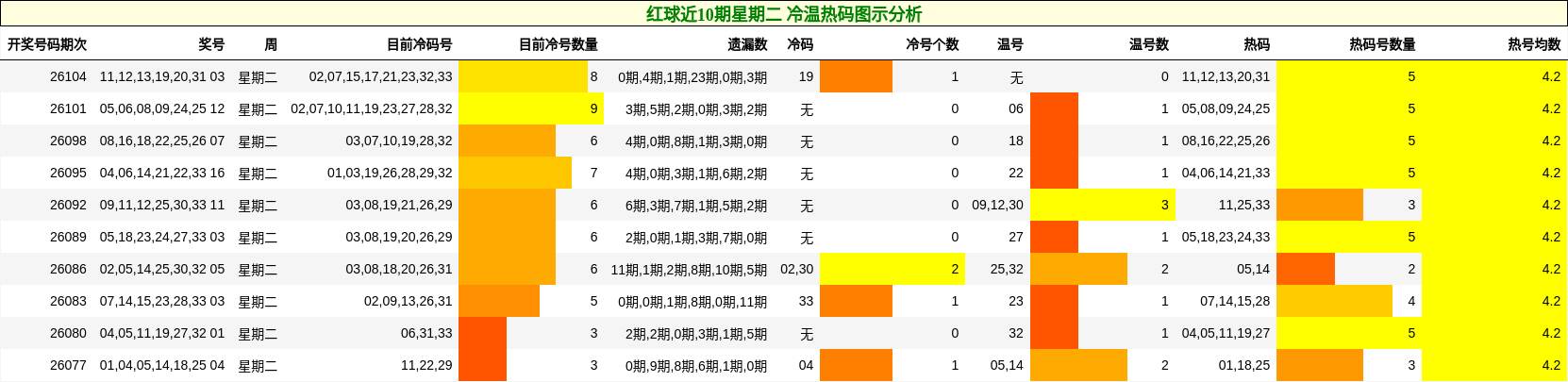 冷温热码分析